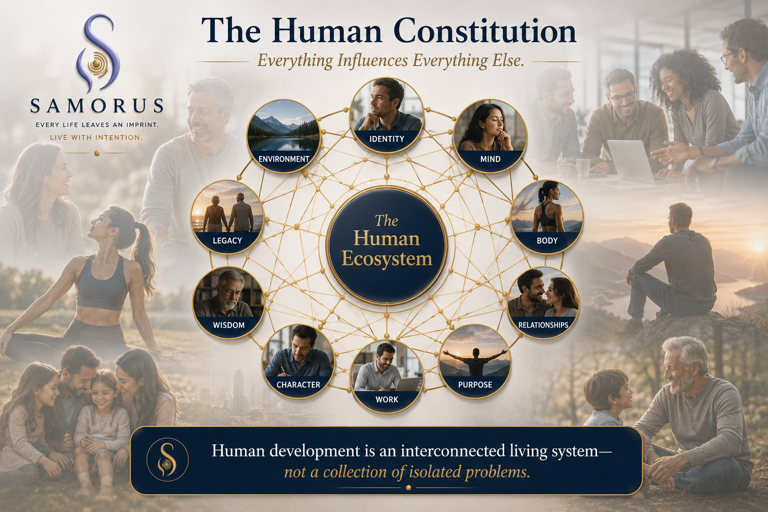 The Human Constitution showing identity, mind, body, relationships, purpose, work, character, wisdom, legacy, and environment as an interconnected human ecosystem